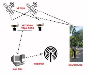Khám phá hệ thống trạm CORS ở Việt Nam: Vai trò và ứng dụng trong định vị GPS hiện đại Cấu trúc cơ bản của trạm CORS