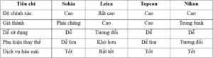 Bảng so sánh máy toàn đạc Sokkia với các thương hiệu khác