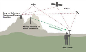 Máy đo RTK là gì? Nguyên lý hoạt động và ứng dụng trong đo đạc hiện đại Hai phương pháp truyền phát từ trạm Base đến trạm Rover